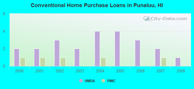 Conventional Home Purchase Loans in Punaluu, HI