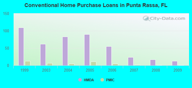 Conventional Home Purchase Loans in Punta Rassa, FL