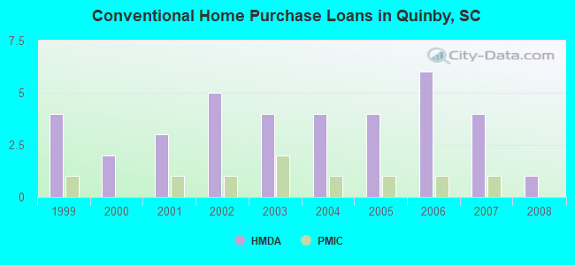 Conventional Home Purchase Loans in Quinby, SC