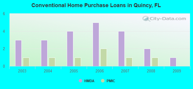 Conventional Home Purchase Loans in Quincy, FL