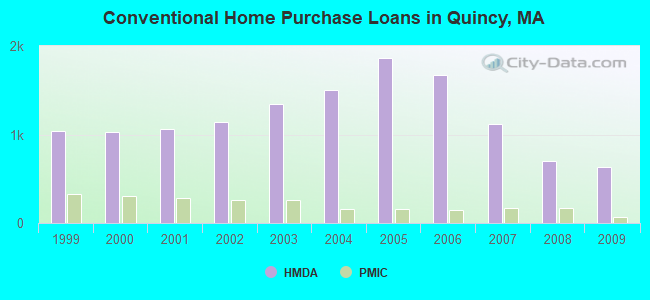 Conventional Home Purchase Loans in Quincy, MA