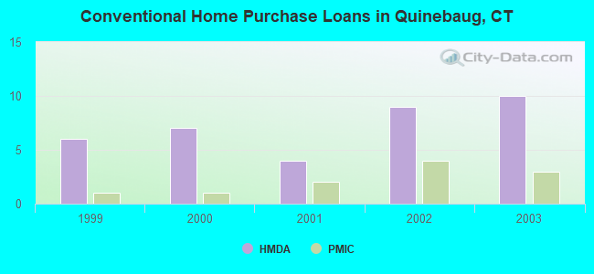 Conventional Home Purchase Loans in Quinebaug, CT
