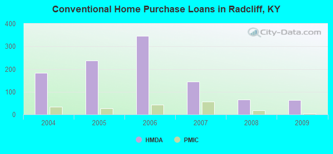 Conventional Home Purchase Loans in Radcliff, KY