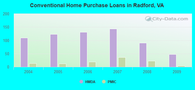 Conventional Home Purchase Loans in Radford, VA