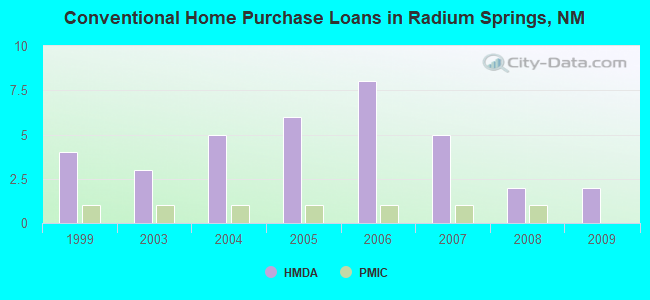Conventional Home Purchase Loans in Radium Springs, NM
