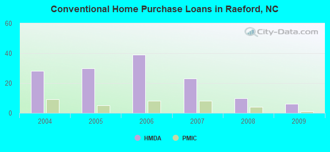 Conventional Home Purchase Loans in Raeford, NC