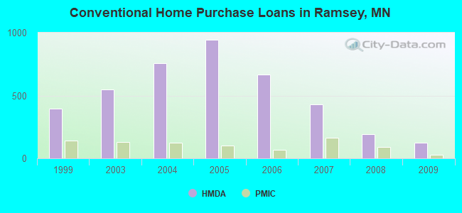 Conventional Home Purchase Loans in Ramsey, MN