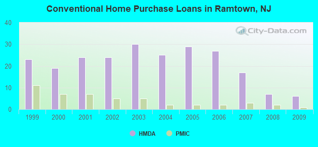Conventional Home Purchase Loans in Ramtown, NJ