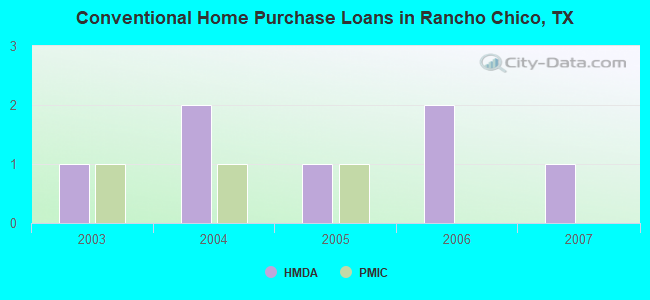 Conventional Home Purchase Loans in Rancho Chico, TX