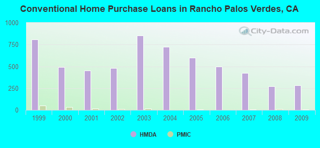 Conventional Home Purchase Loans in Rancho Palos Verdes, CA