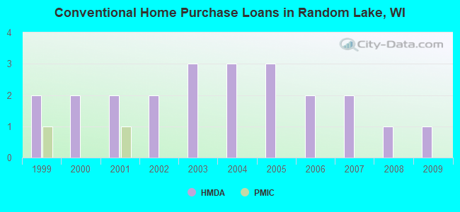 Conventional Home Purchase Loans in Random Lake, WI