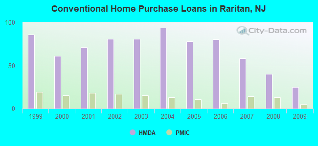 Conventional Home Purchase Loans in Raritan, NJ