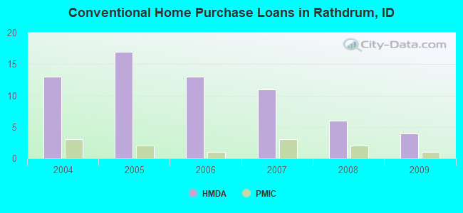Conventional Home Purchase Loans in Rathdrum, ID