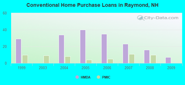 Conventional Home Purchase Loans in Raymond, NH