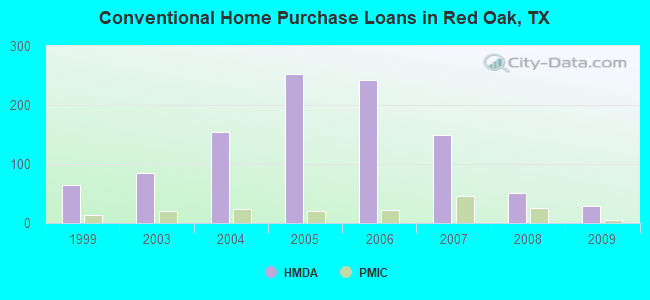 Conventional Home Purchase Loans in Red Oak, TX
