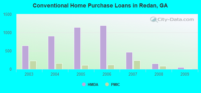 Conventional Home Purchase Loans in Redan, GA