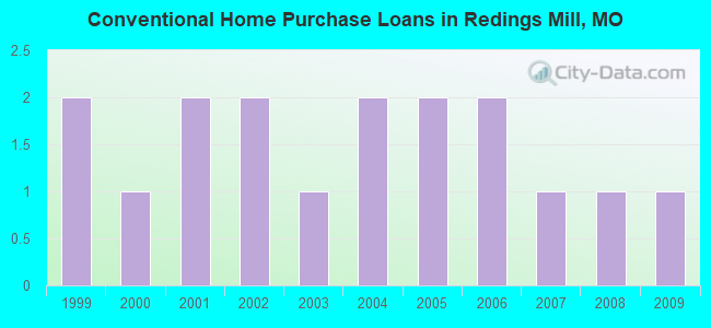 Conventional Home Purchase Loans in Redings Mill, MO