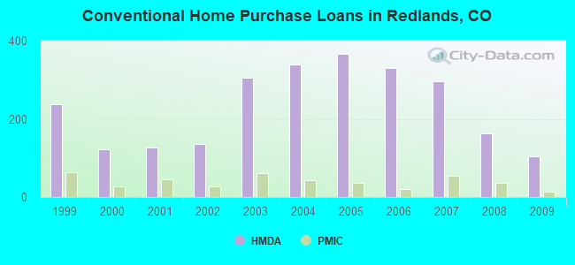 Conventional Home Purchase Loans in Redlands, CO