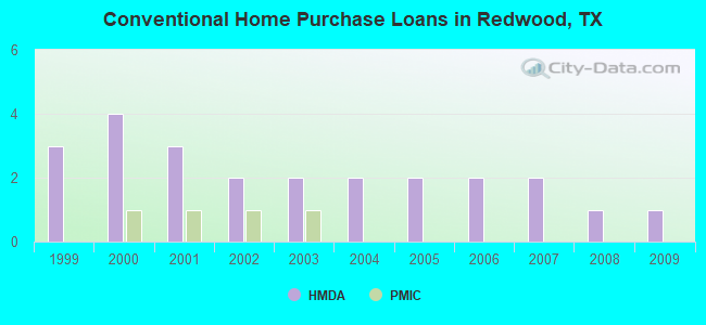 Conventional Home Purchase Loans in Redwood, TX
