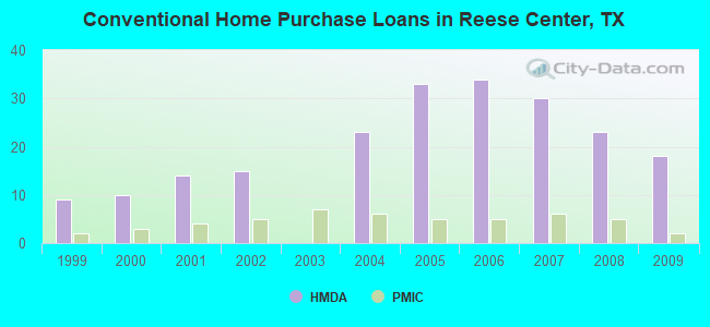 Conventional Home Purchase Loans in Reese Center, TX