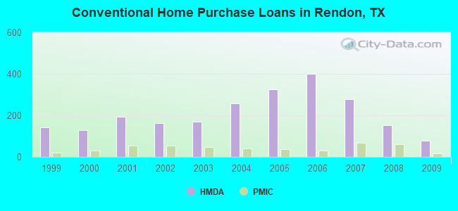 Conventional Home Purchase Loans in Rendon, TX
