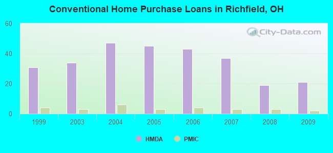 Conventional Home Purchase Loans in Richfield, OH