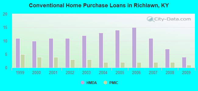 Conventional Home Purchase Loans in Richlawn, KY