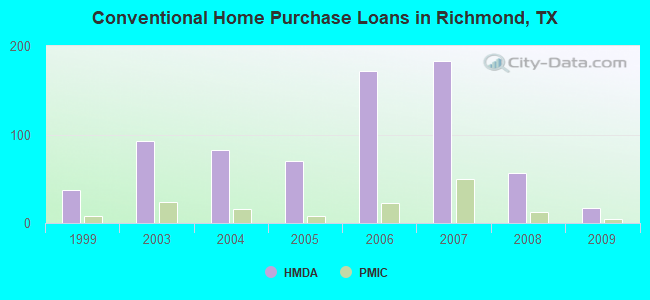Conventional Home Purchase Loans in Richmond, TX
