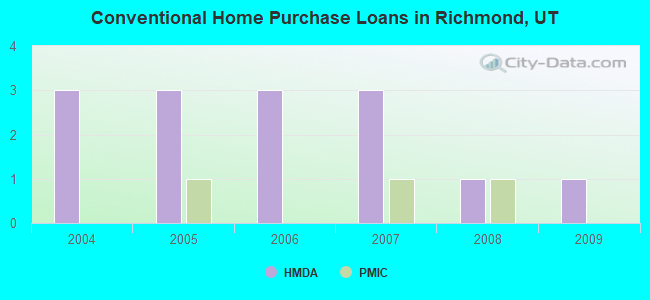 Conventional Home Purchase Loans in Richmond, UT