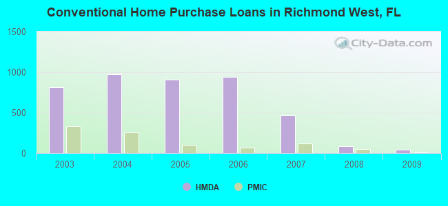Conventional Home Purchase Loans in Richmond West, FL
