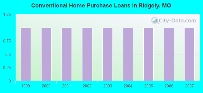 Conventional Home Purchase Loans in Ridgely, MO