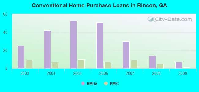 Conventional Home Purchase Loans in Rincon, GA