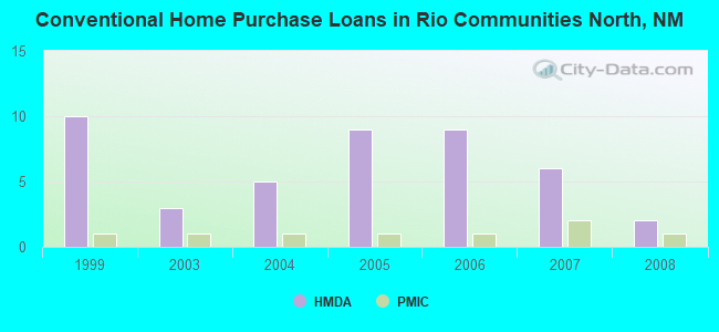 Conventional Home Purchase Loans in Rio Communities North, NM