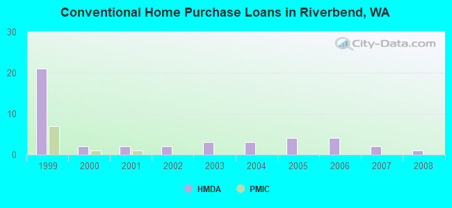 Conventional Home Purchase Loans in Riverbend, WA