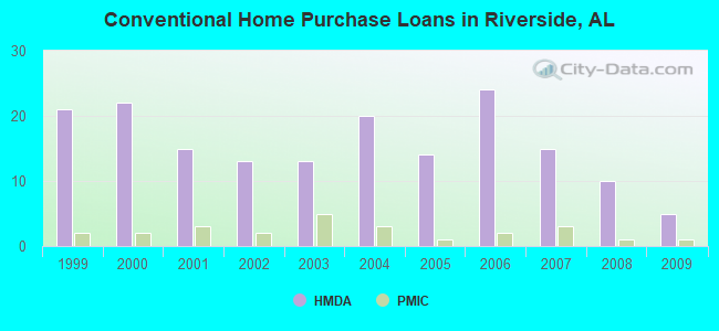 Conventional Home Purchase Loans in Riverside, AL