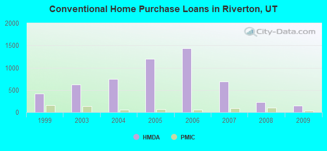 Conventional Home Purchase Loans in Riverton, UT