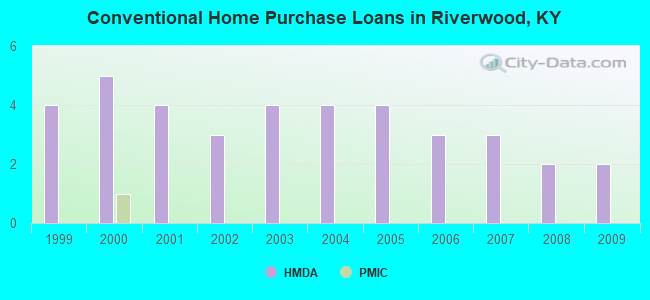Conventional Home Purchase Loans in Riverwood, KY