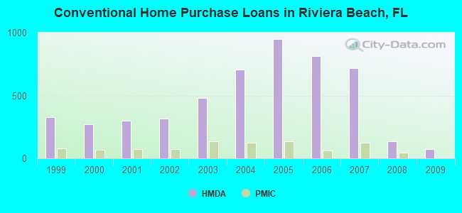 Conventional Home Purchase Loans in Riviera Beach, FL