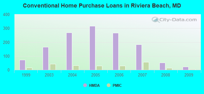 Conventional Home Purchase Loans in Riviera Beach, MD