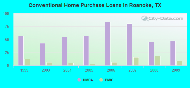 Conventional Home Purchase Loans in Roanoke, TX
