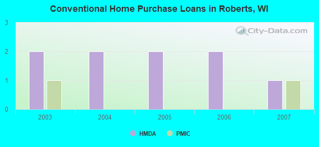 Conventional Home Purchase Loans in Roberts, WI