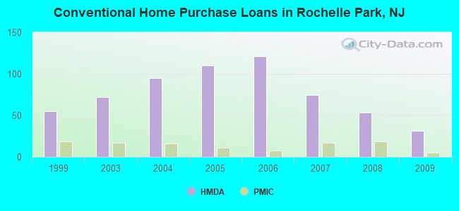 Conventional Home Purchase Loans in Rochelle Park, NJ