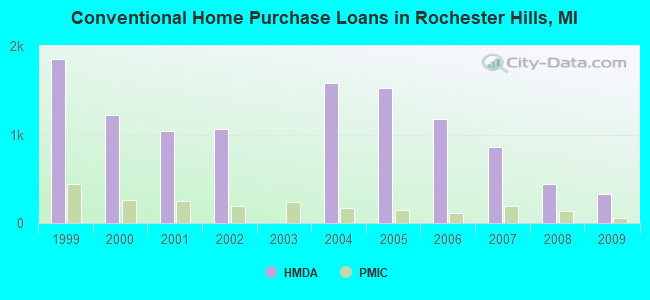 Conventional Home Purchase Loans in Rochester Hills, MI