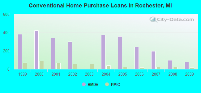 Conventional Home Purchase Loans in Rochester, MI