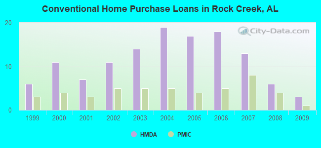 Conventional Home Purchase Loans in Rock Creek, AL