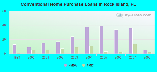 Conventional Home Purchase Loans in Rock Island, FL
