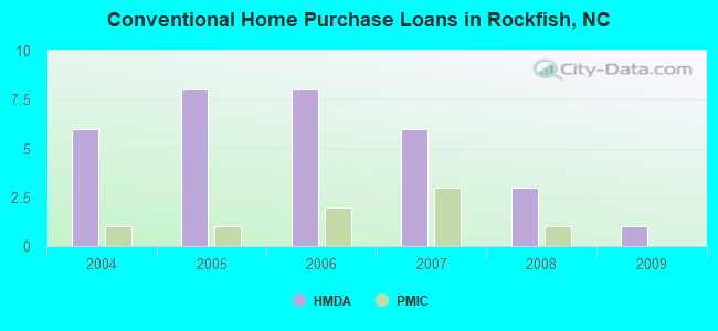 Conventional Home Purchase Loans in Rockfish, NC
