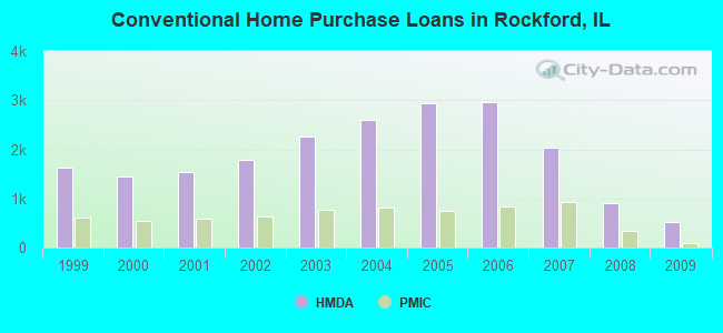 Conventional Home Purchase Loans in Rockford, IL