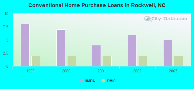 Conventional Home Purchase Loans in Rockwell, NC