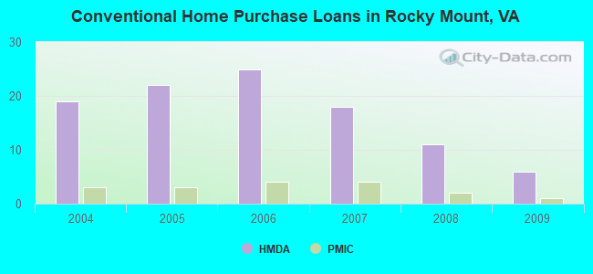 Conventional Home Purchase Loans in Rocky Mount, VA
